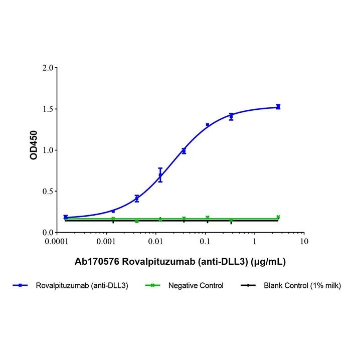 Rovalpituzumab (anti-DLL3)