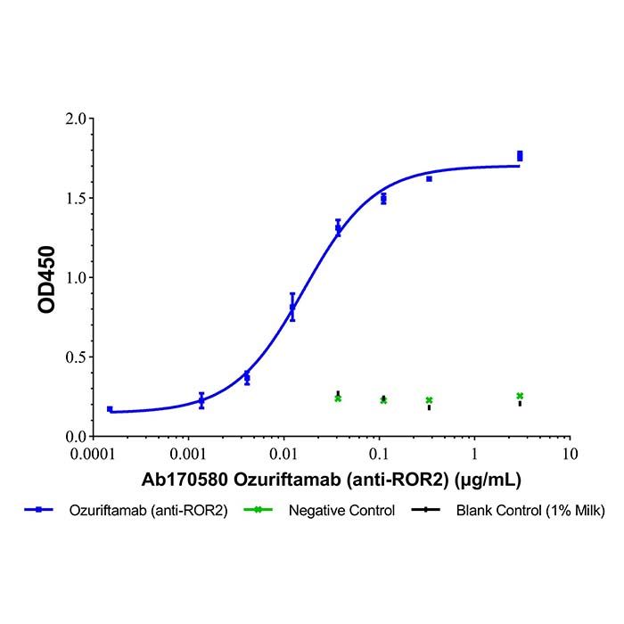 Ozuriftamab (anti-ROR2)