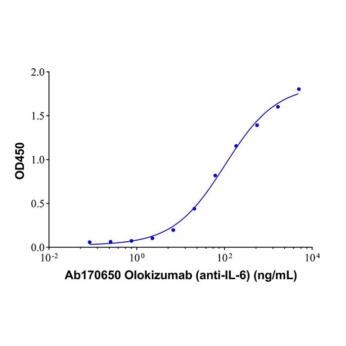 Olokizumab (anti-IL-6), 白细胞介素 6 抑制剂