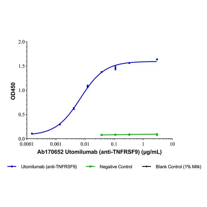 Utomilumab (anti-TNFRSF9), 4-1BB 抗体