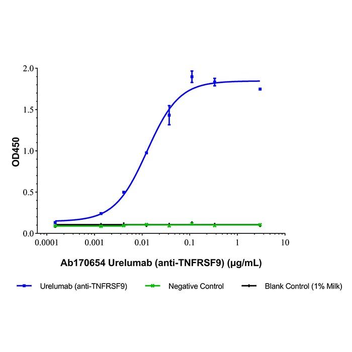 Urelumab (anti-TNFRSF9), 4-1BB 抗体