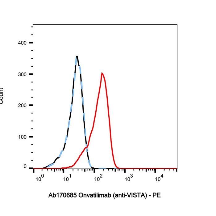 Onvatilimab (anti-VISTA)