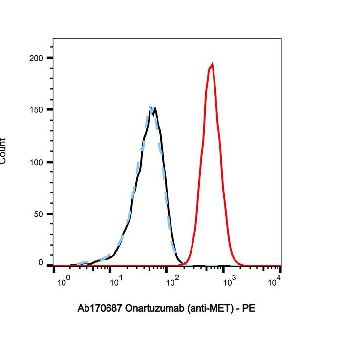 Onartuzumab (anti-MET), MET 原癌基因抗体；受体酪氨酸激酶