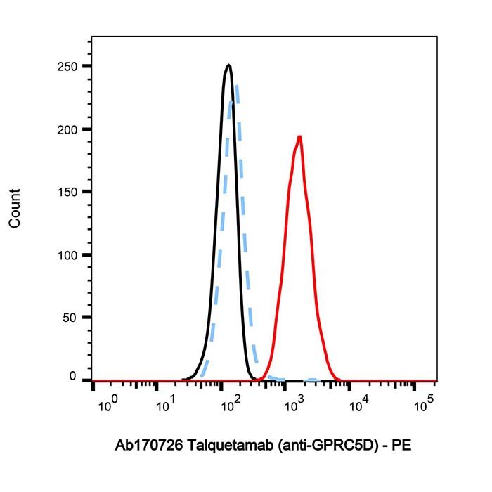 Talquetamab (anti-GPRC5D), T 细胞表面糖蛋白的结合剂 CD3 结合剂