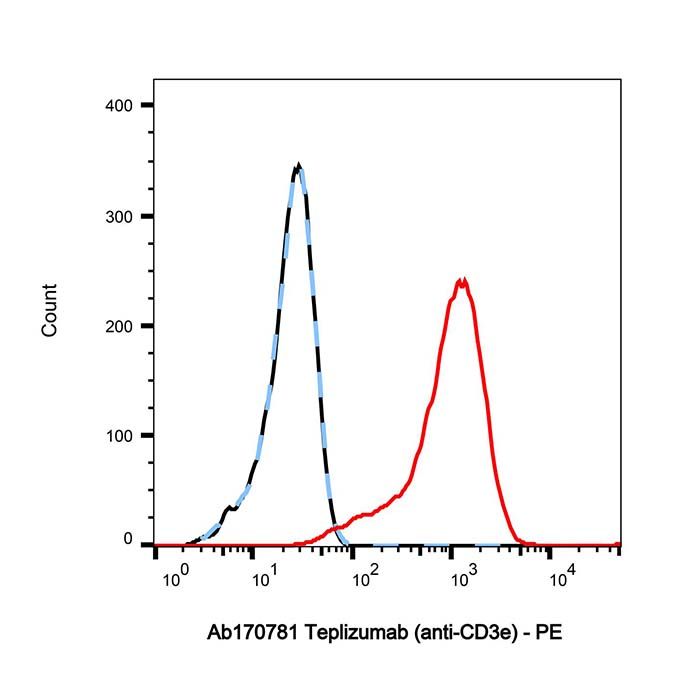 Teplizumab (anti-CD3e), T 细胞表面糖蛋白 CD3 epsilon 链的 OTHER 其他