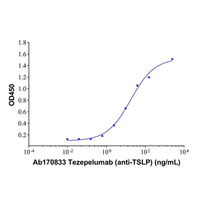 Tezepelumab (anti-TSLP), 胸腺基质淋巴细胞生成素抑制剂