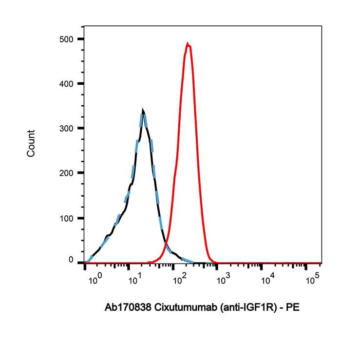 Cixutumumab (anti-IGF1R), 胰岛素样生长因子 I 受体拮抗剂