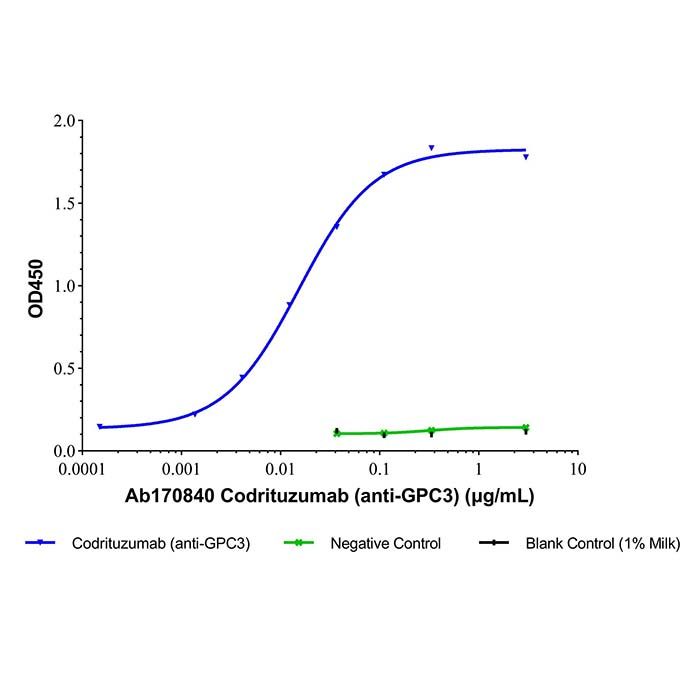 Codrituzumab (anti-GPC3), 糖蛋白 3 抗体