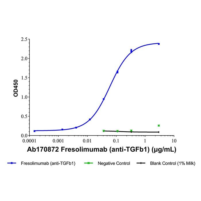 Fresolimumab (anti-TGFb1), 转化生长因子 beta-1 抑制剂