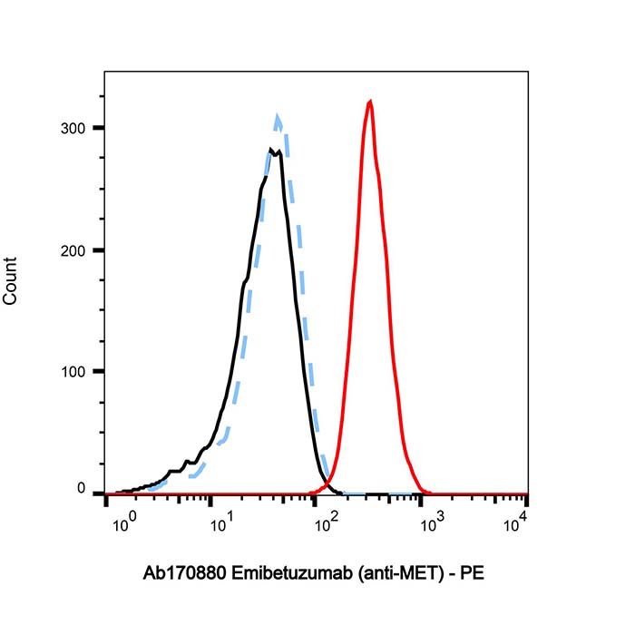 Emibetuzumab (anti-MET), 肝细胞生长因子受体抑制剂