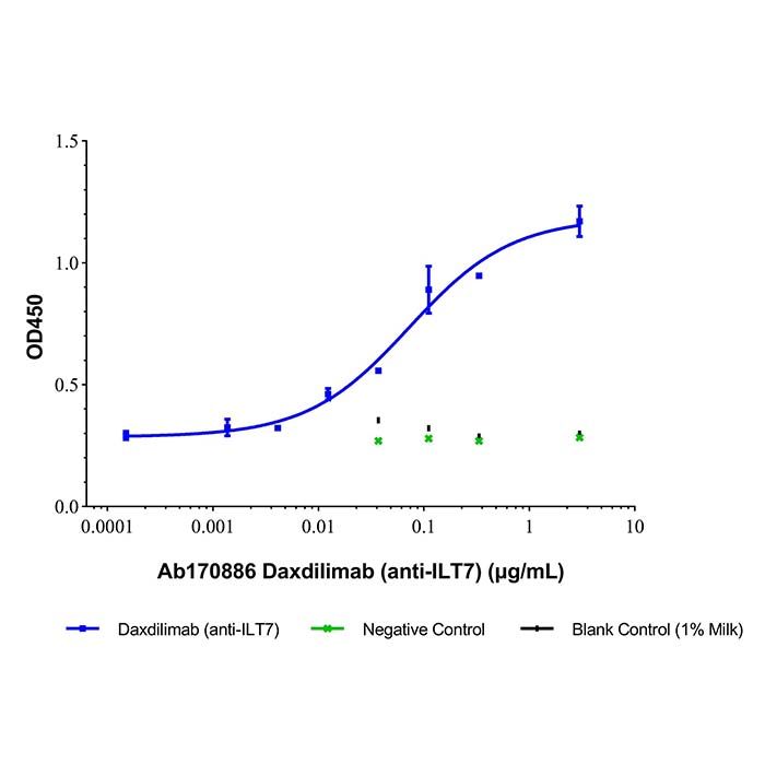 Daxdilimab (anti-ILT7), 白细胞免疫球蛋白样受体 A 亚家族成员 4 抑制剂