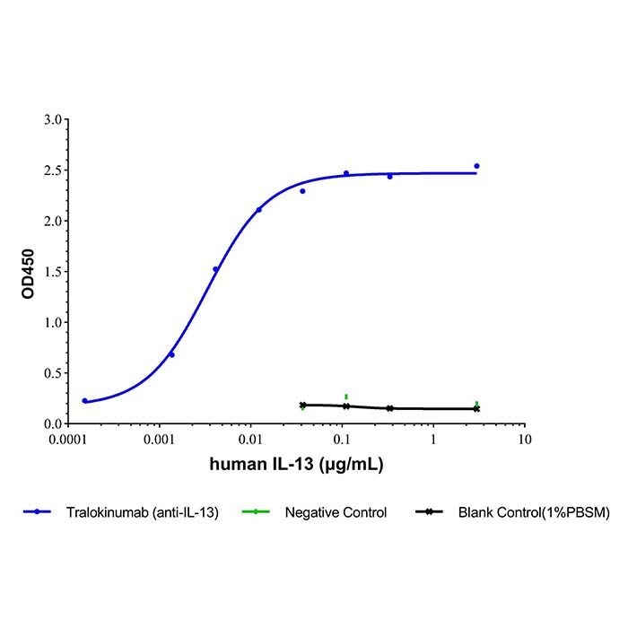Tralokinumab (anti-IL-13), 白细胞介素-13 抑制剂