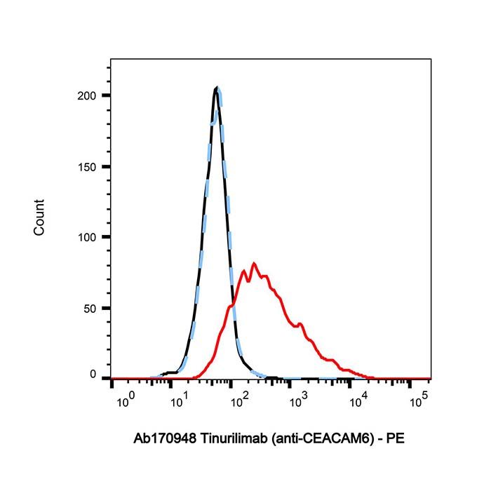 Tinurilimab (anti-CEACAM6)