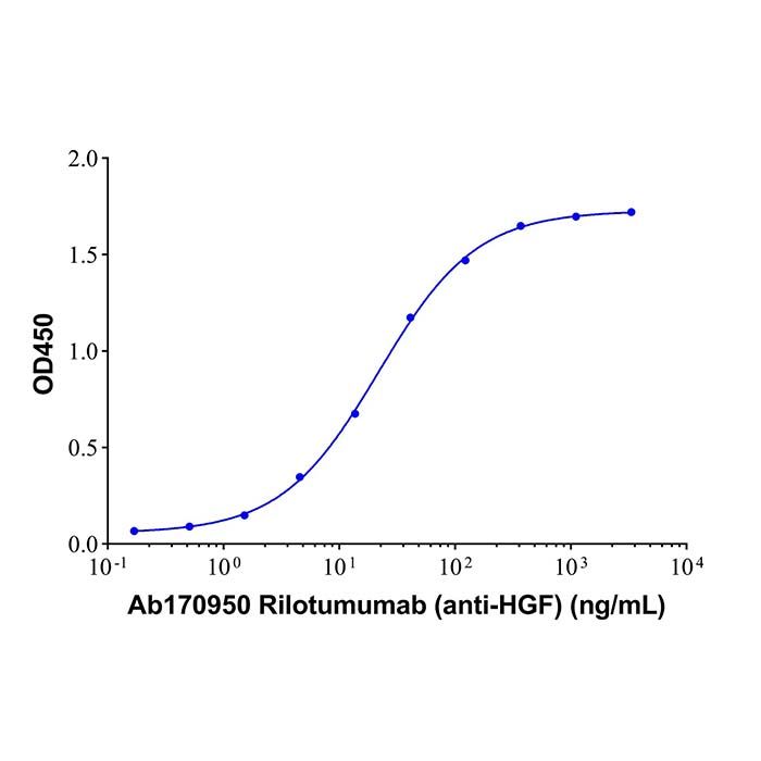 Rilotumumab (anti-HGF), 肝细胞生长因子抑制剂