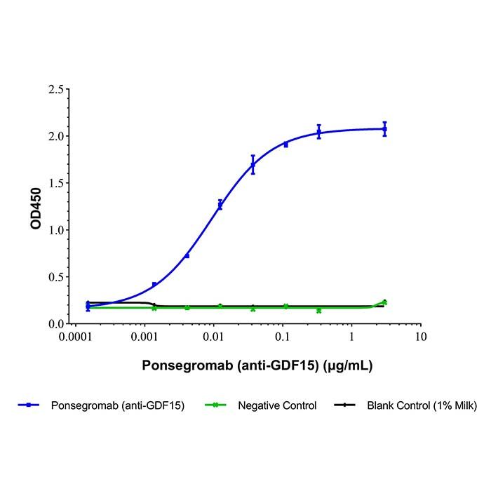 Ponsegromab (anti-GDF15)