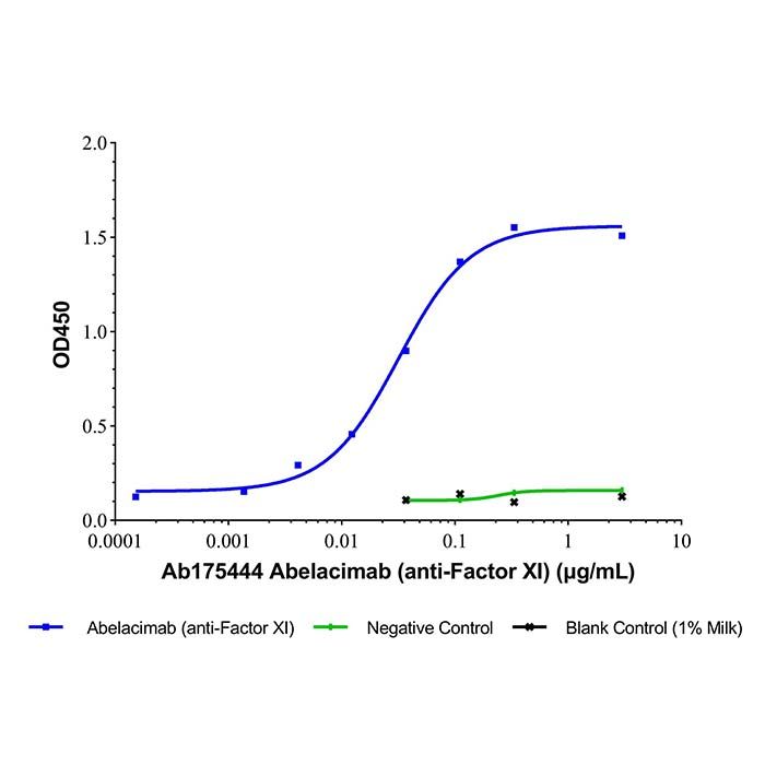 Abelacimab (anti-Factor XI), 整合素 αIIbβ3 抗体