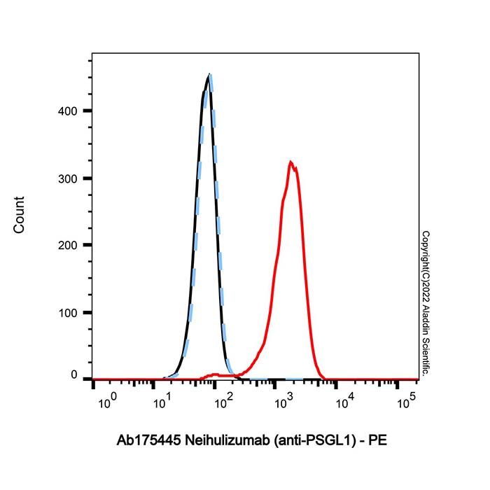 Neihulizumab (anti-PSGL1), P 选择素糖蛋白配体 1 抑制剂