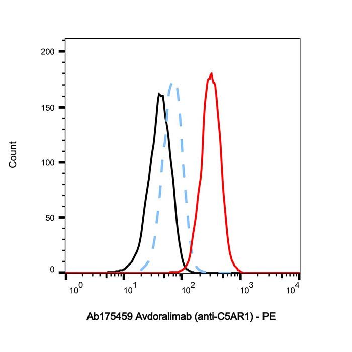 Avdoralimab (anti-C5AR1), C5a 无乳毒素趋化受体抑制剂