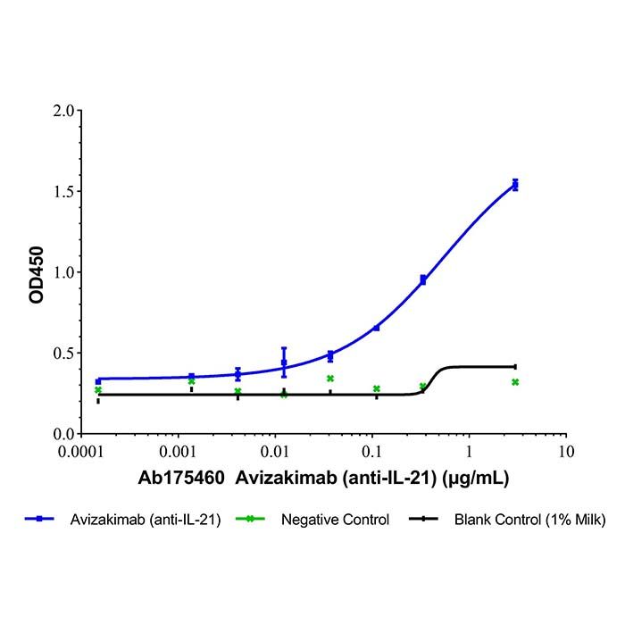 Avizakimab (anti-IL-21)