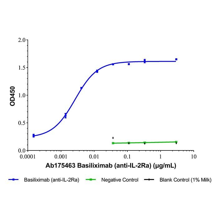 Basiliximab (anti-IL-2Ra), 白细胞介素-2 受体亚基 α 抗体