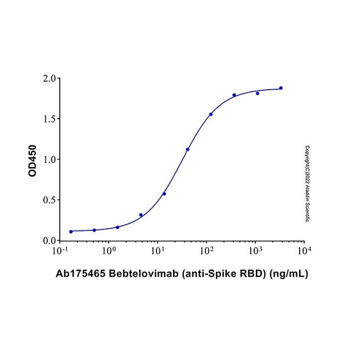 Bebtelovimab (anti-Spike RBD), 穗状糖蛋白抑制剂