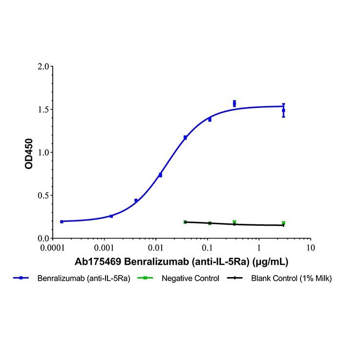 Benralizumab (anti-IL-5Ra), 白细胞介素 5 受体 α 亚基抗体