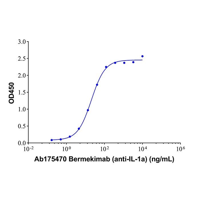 Bermekimab (anti-IL-1a), 白细胞介素-1α抑制剂