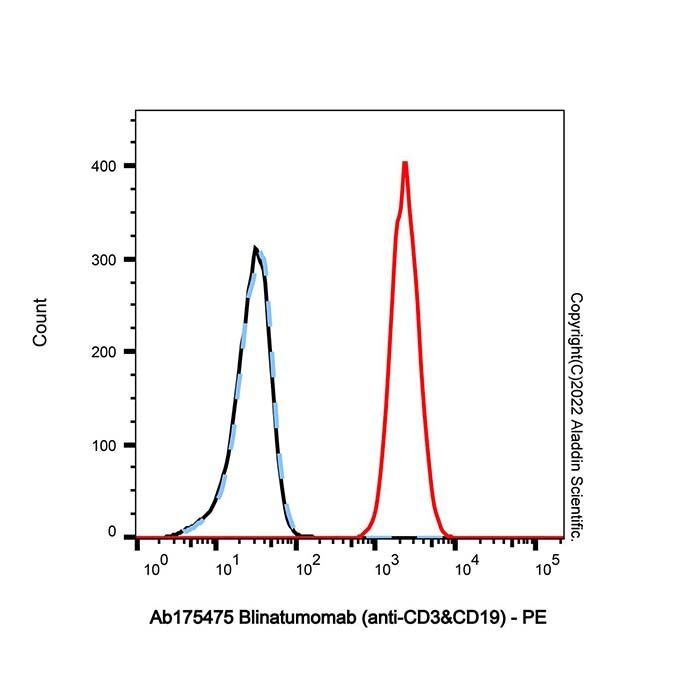 Blinatumomab (anti-CD3&CD19), CD19 抗体;CD3e 抗体