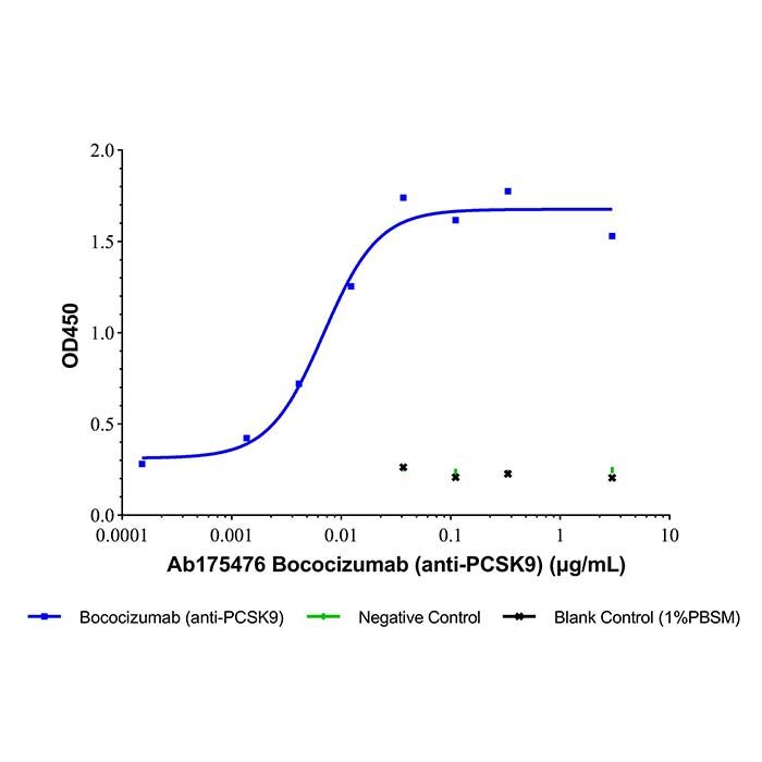 Bococizumab (anti-PCSK9), 9 型枯草蛋白酶/kexin 抗体