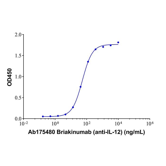 Briakinumab (anti-IL-12), 白细胞介素 23 抑制剂