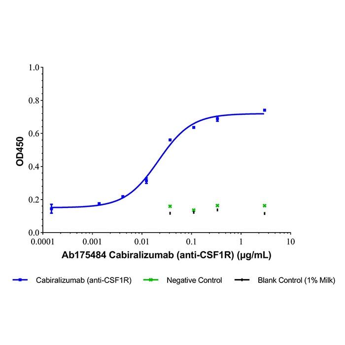 Cabiralizumab (anti-CSF1R), 集落刺激因子 1 受体抗体