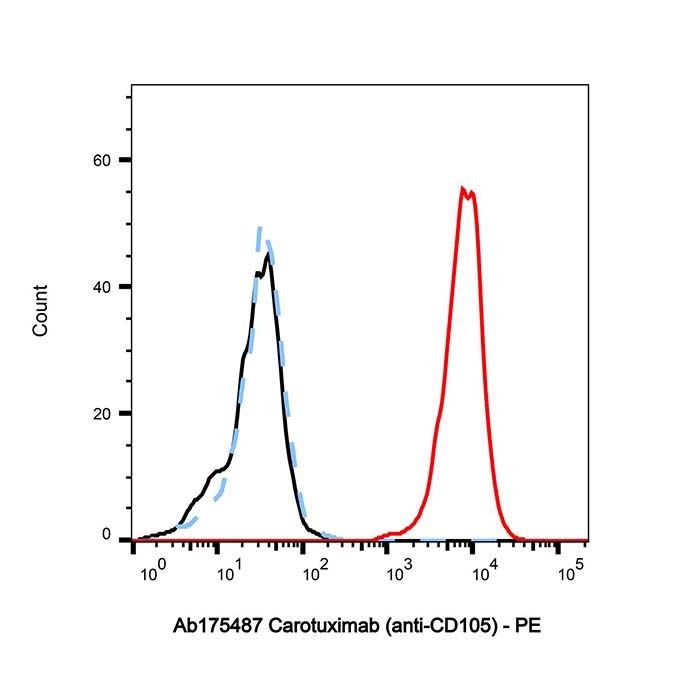 Carotuximab (anti-CD105), 内切蛋白（CD105）抗体