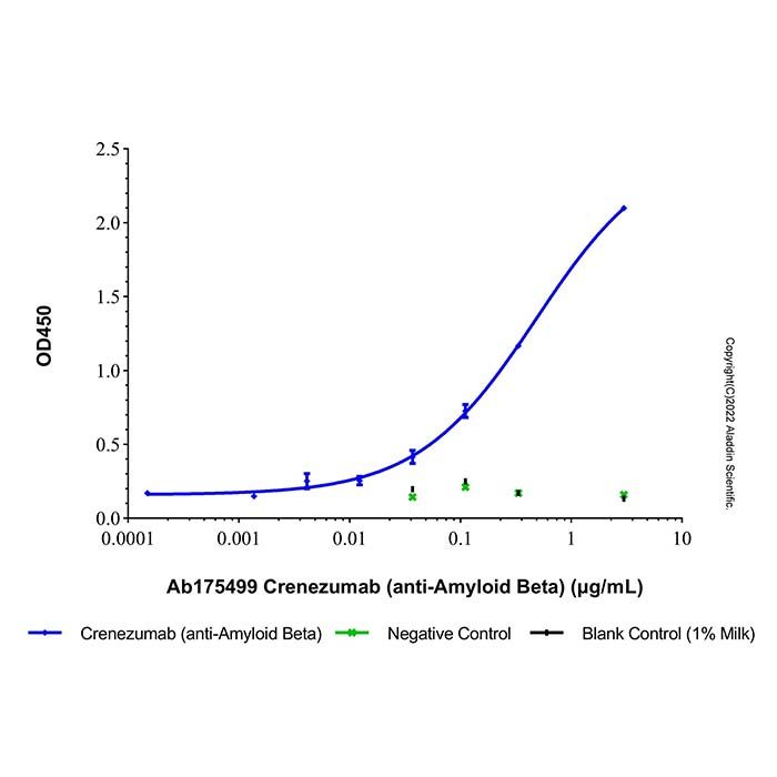 Crenezumab (anti-Amyloid Beta), Beta 淀粉样蛋白 A4 蛋白抑制剂