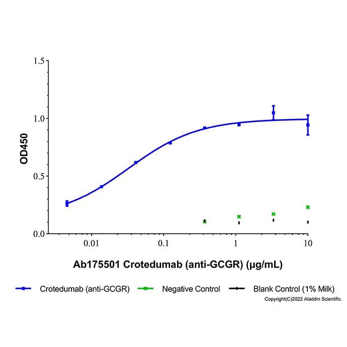 Crotedumab (anti-GCGR), 胰高血糖素受体抗体