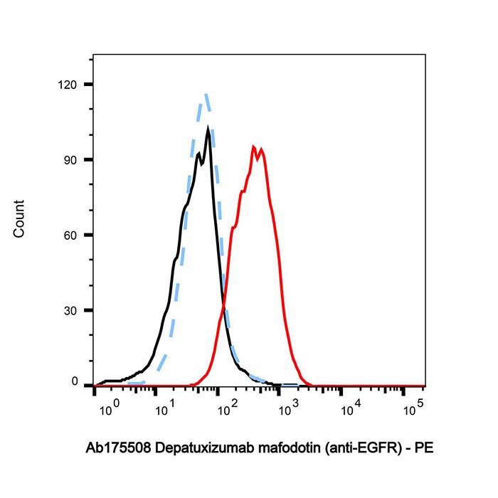 Depatuxizumab mafodotin (anti-EGFR), 表皮生长因子受体 erbB1 结合剂的结合剂