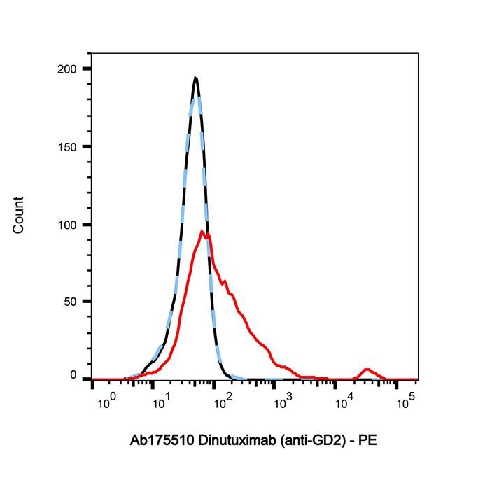 Dinutuximab (anti-GD2), 二ialoganglioside GD2 结合剂的结合剂