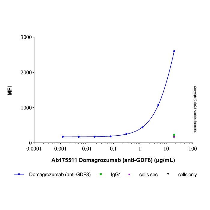 Domagrozumab (anti-GDF8), 生长/分化因子 8 抑制剂