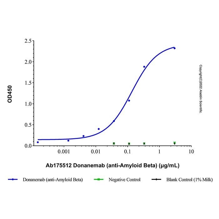Donanemab (anti-Amyloid Beta), Beta 淀粉样蛋白 A4 蛋白干扰剂