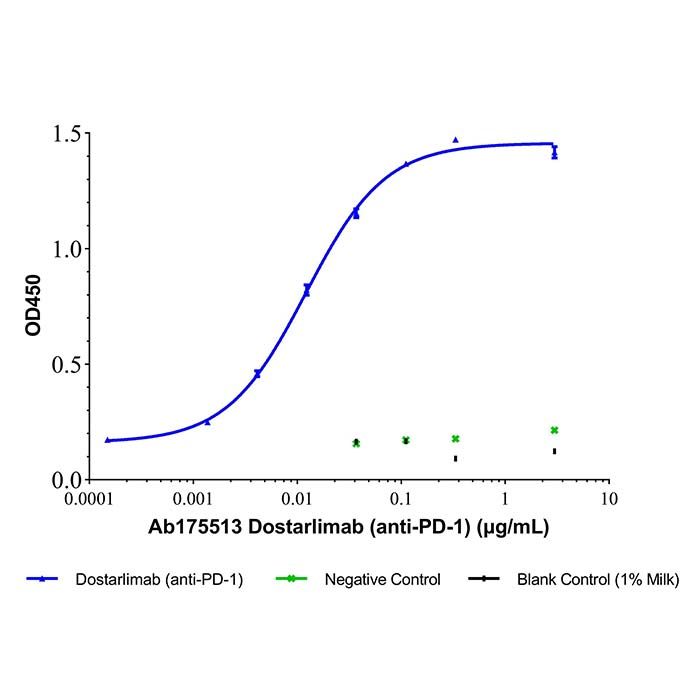 Dostarlimab (anti-PD-1), 程序性细胞死亡 1 (CD279) 抗体