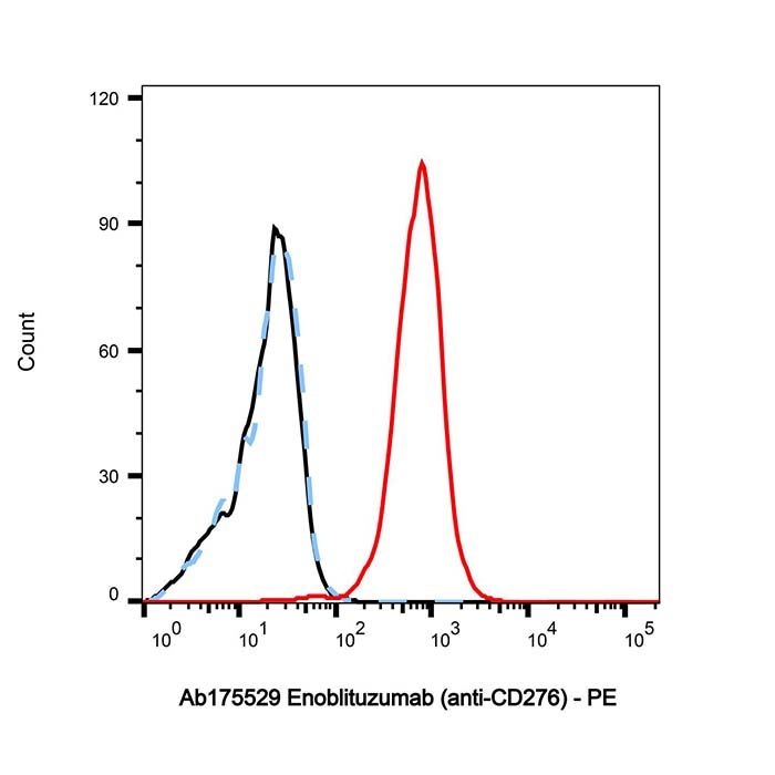 Enoblituzumab (anti-CD276), B7-H3 (CD276) 抗体