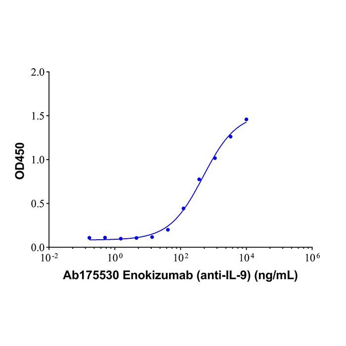 Enokizumab (anti-IL-9), 白细胞介素-9 抑制剂