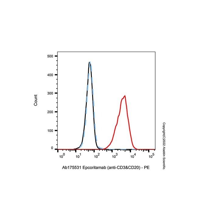 Epcoritamab (anti-CD3&CD20), CD20（跨膜 4-结构域；A 亚家族；成员 1）抗体;CD3e 抗体