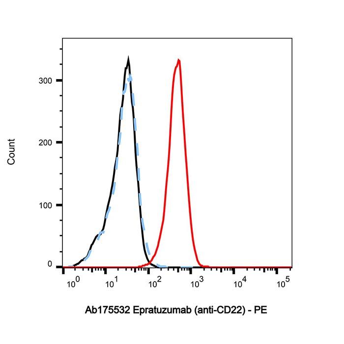 Epratuzumab (anti-CD22), CD22 抑制剂的抑制剂