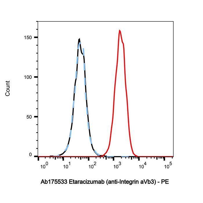 Etaracizumab (anti-Integrin aVb3), 整合素 αVβ3 抗体