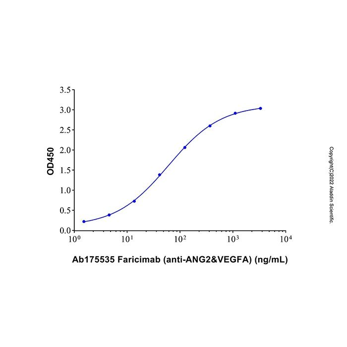 Faricimab (anti-ANG2&VEGFA), 血管生成素-2 抑制剂