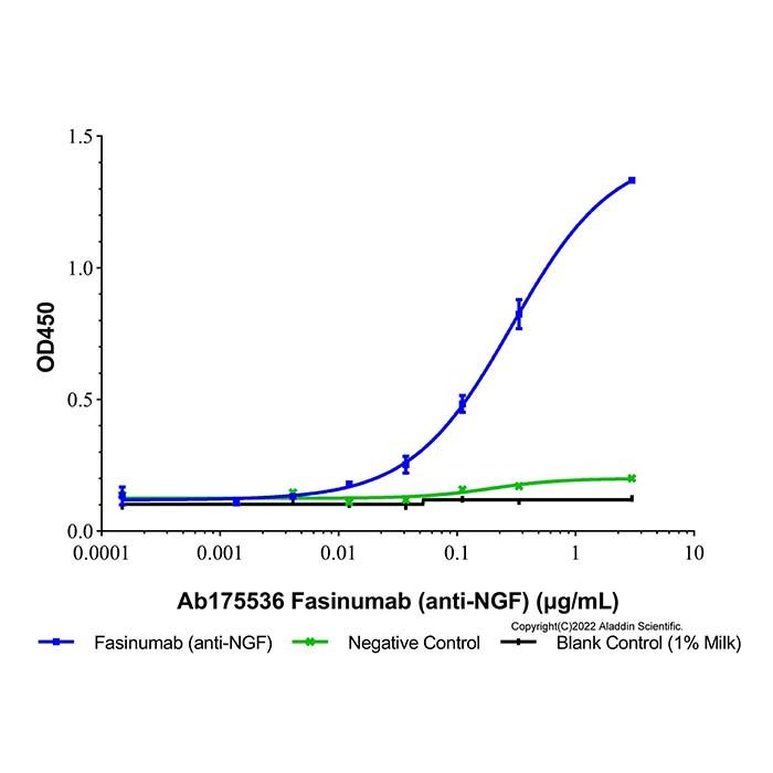 Fasinumab (anti-NGF), 乙型神经生长因子抑制剂