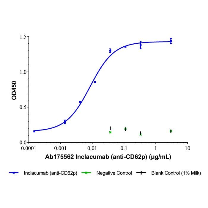 Inclacumab (anti-CD62p), 选择素 P（CD62）抗体