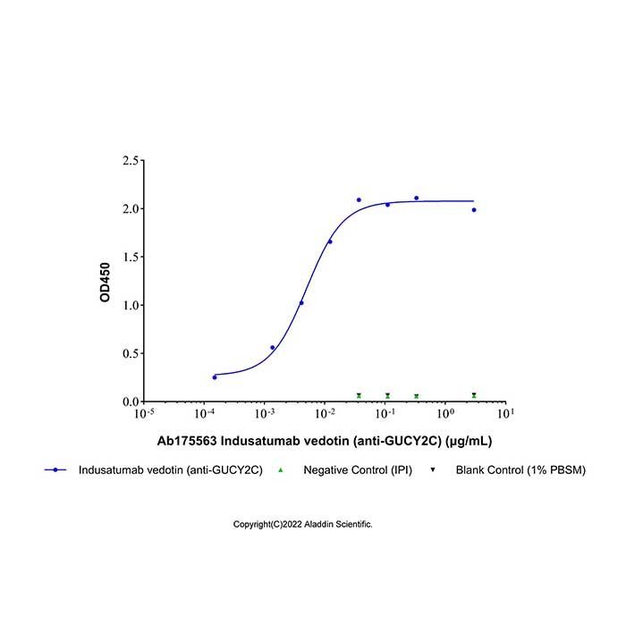 Indusatumab vedotin (anti-GUCY2C), 鸟苷酸环化酶-C 抗体