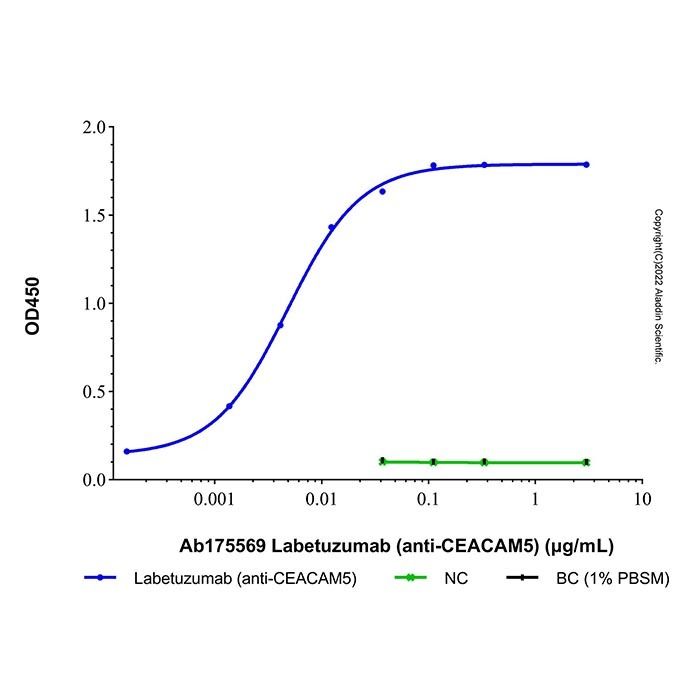 Labetuzumab (anti-CEACAM5), CD66e 抗体（CEACAM5）