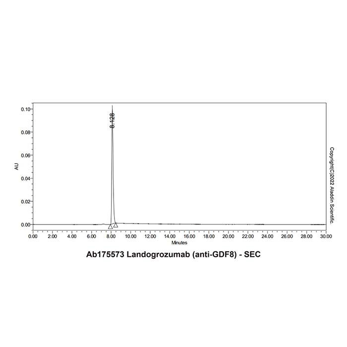 Landogrozumab (anti-GDF8), 生长/分化因子 8 抑制剂